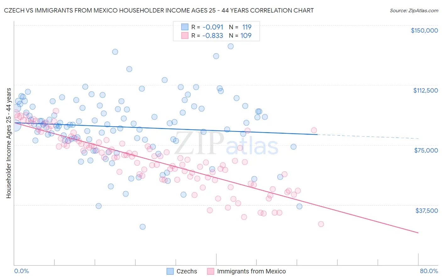 Czech vs Immigrants from Mexico Householder Income Ages 25 - 44 years