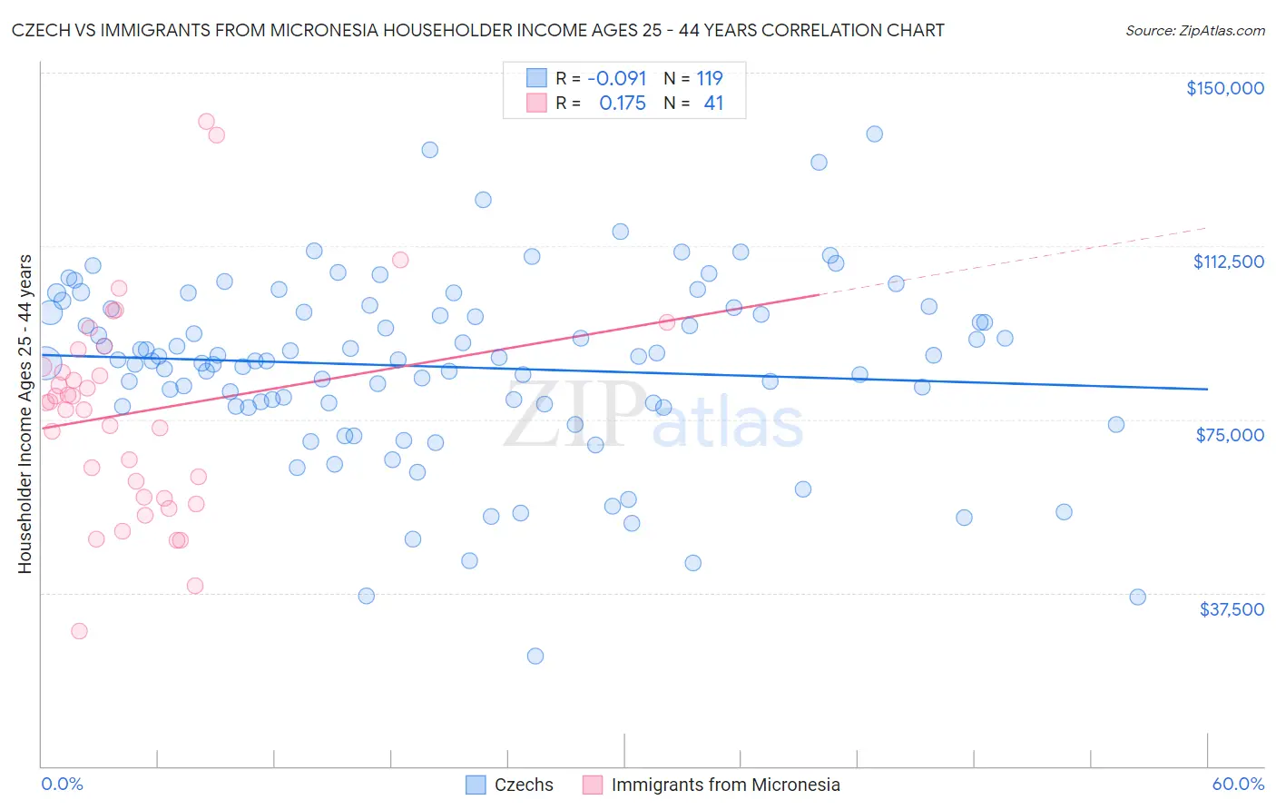 Czech vs Immigrants from Micronesia Householder Income Ages 25 - 44 years