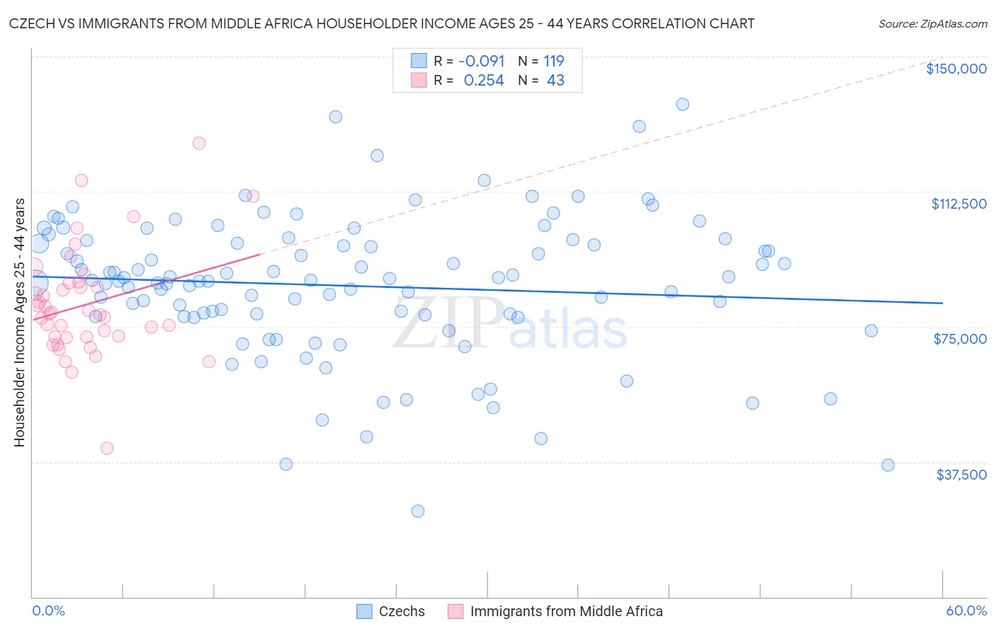 Czech vs Immigrants from Middle Africa Householder Income Ages 25 - 44 years