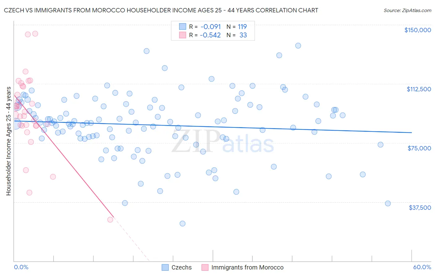 Czech vs Immigrants from Morocco Householder Income Ages 25 - 44 years