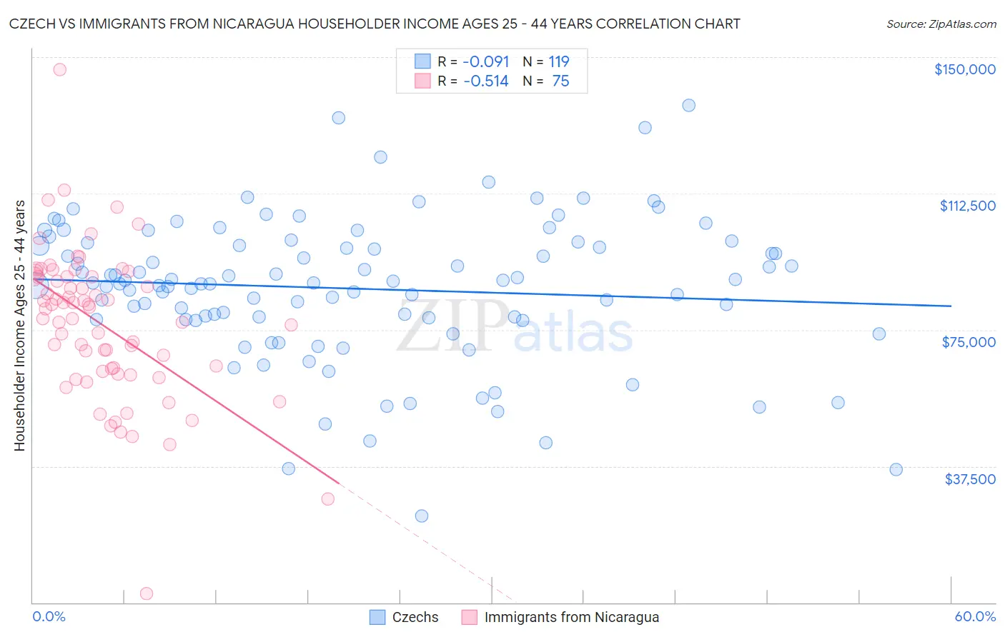 Czech vs Immigrants from Nicaragua Householder Income Ages 25 - 44 years