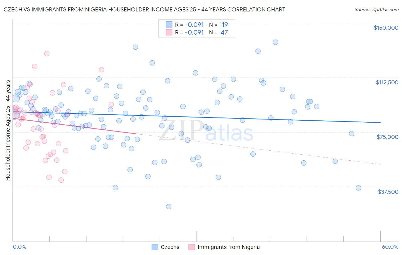 Czech vs Immigrants from Nigeria Householder Income Ages 25 - 44 years