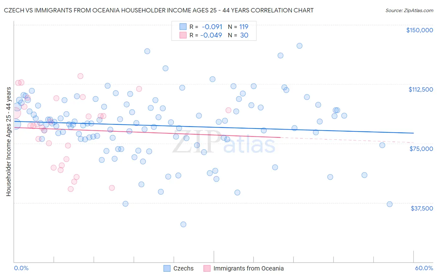 Czech vs Immigrants from Oceania Householder Income Ages 25 - 44 years