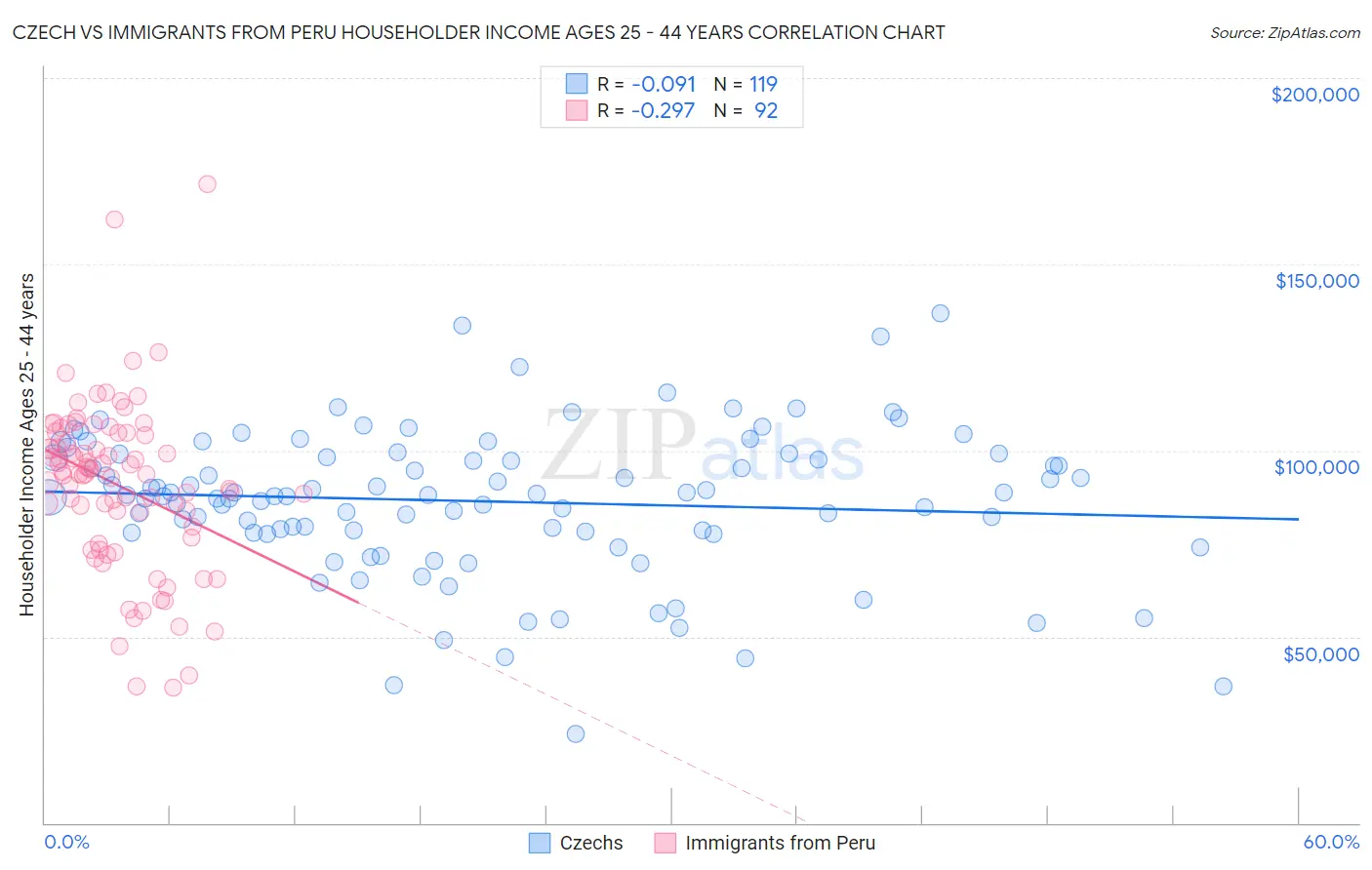 Czech vs Immigrants from Peru Householder Income Ages 25 - 44 years