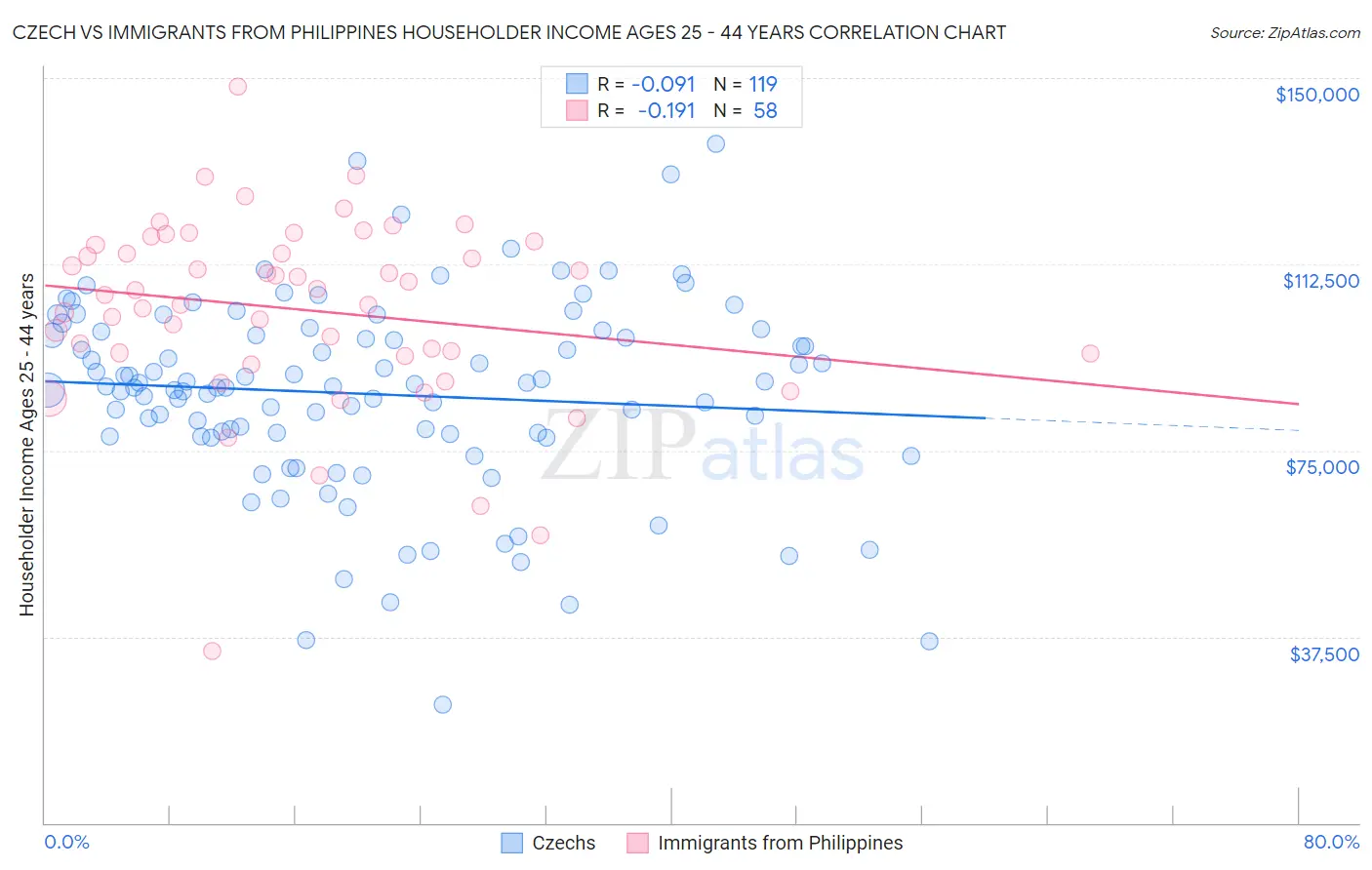Czech vs Immigrants from Philippines Householder Income Ages 25 - 44 years