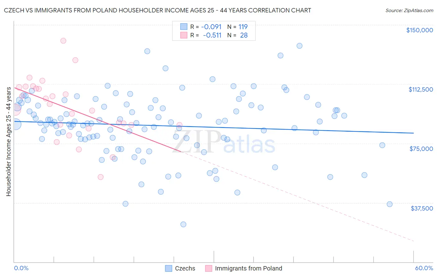 Czech vs Immigrants from Poland Householder Income Ages 25 - 44 years