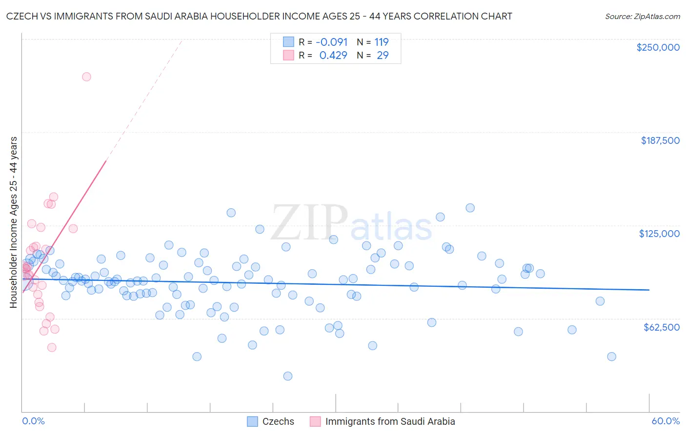 Czech vs Immigrants from Saudi Arabia Householder Income Ages 25 - 44 years
