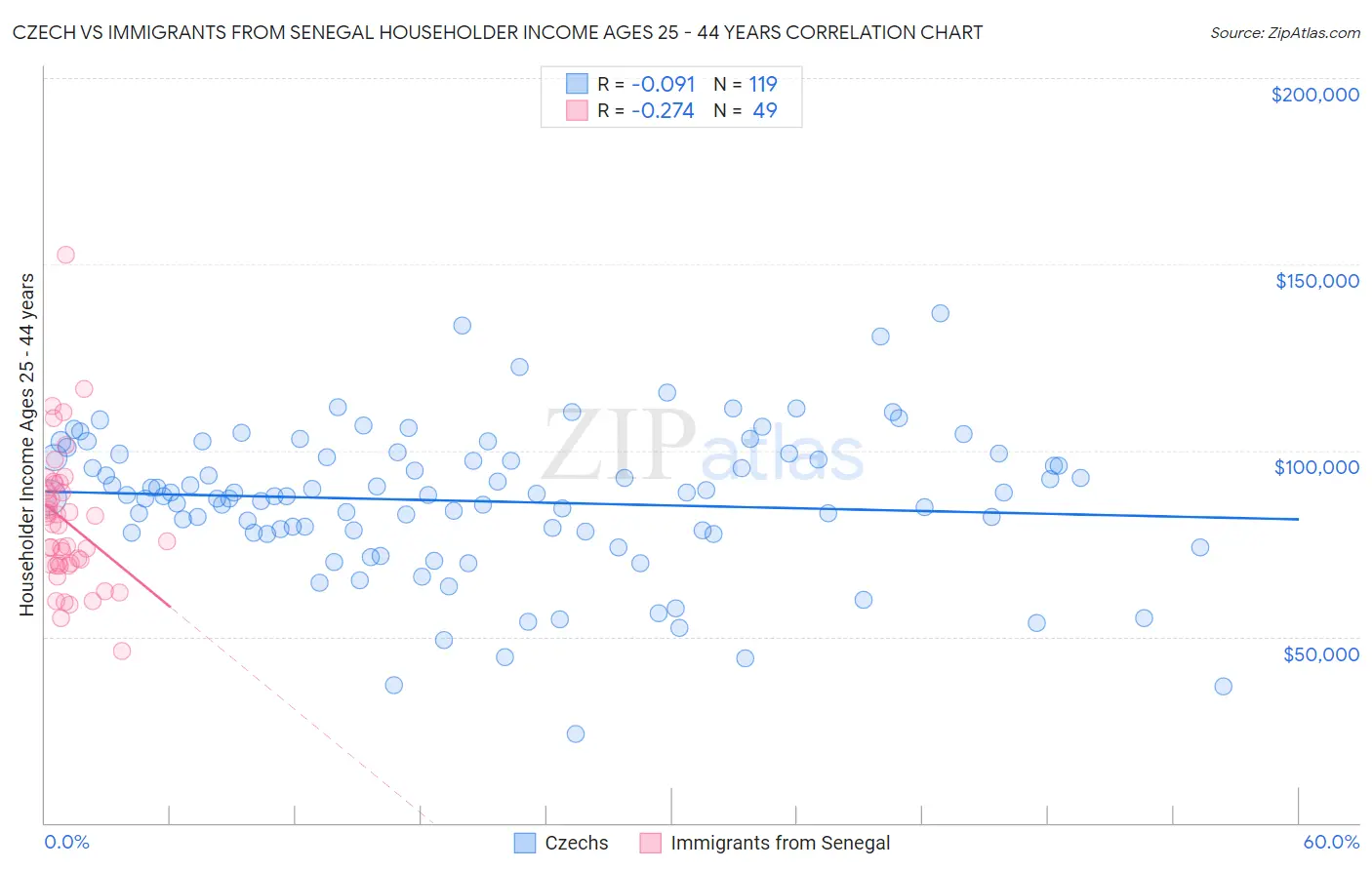 Czech vs Immigrants from Senegal Householder Income Ages 25 - 44 years