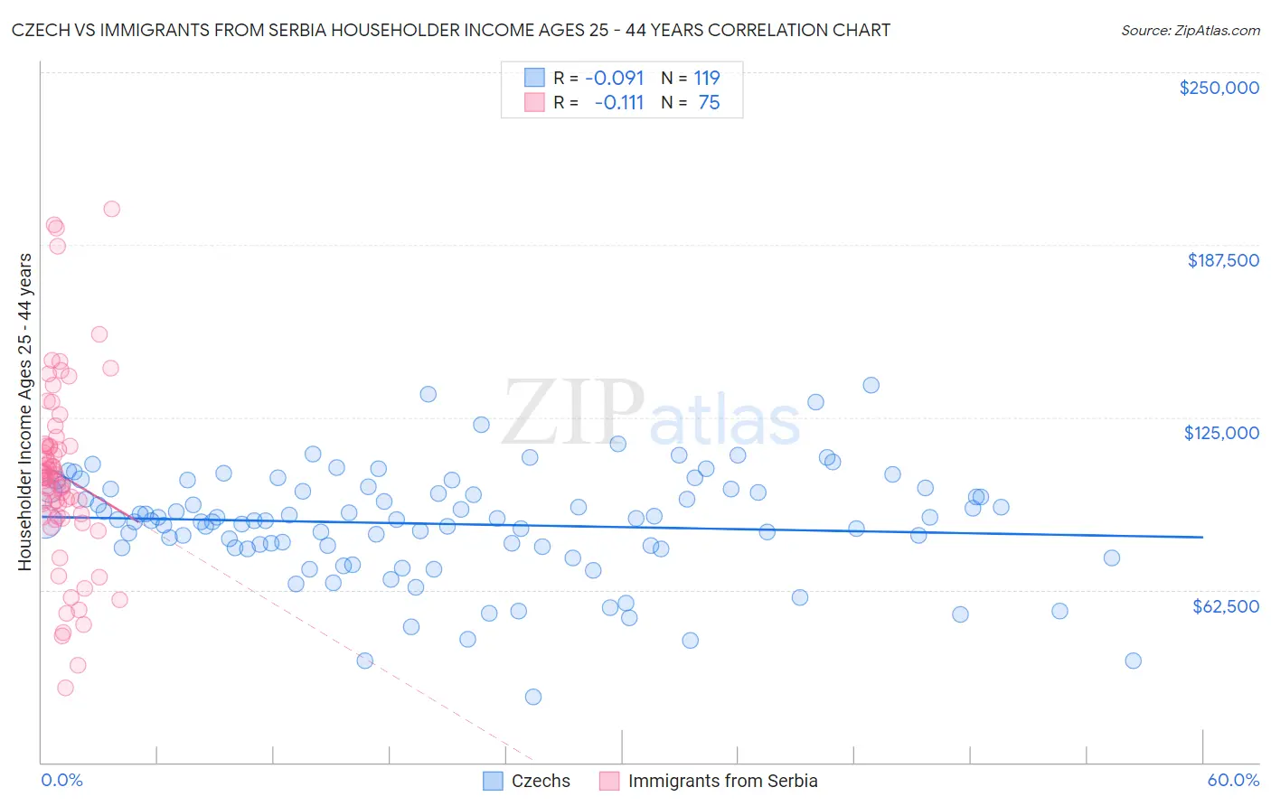 Czech vs Immigrants from Serbia Householder Income Ages 25 - 44 years