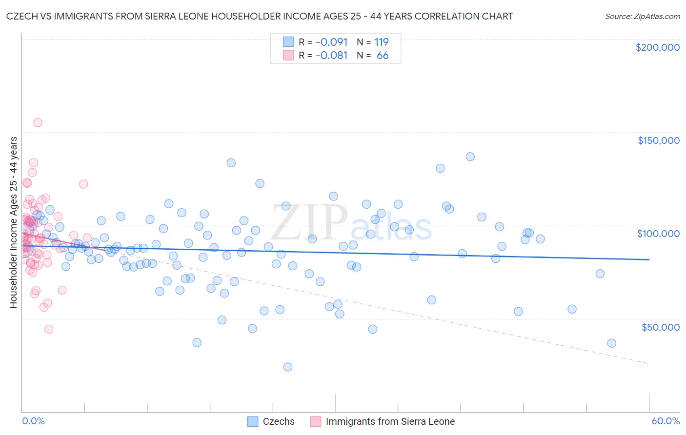 Czech vs Immigrants from Sierra Leone Householder Income Ages 25 - 44 years