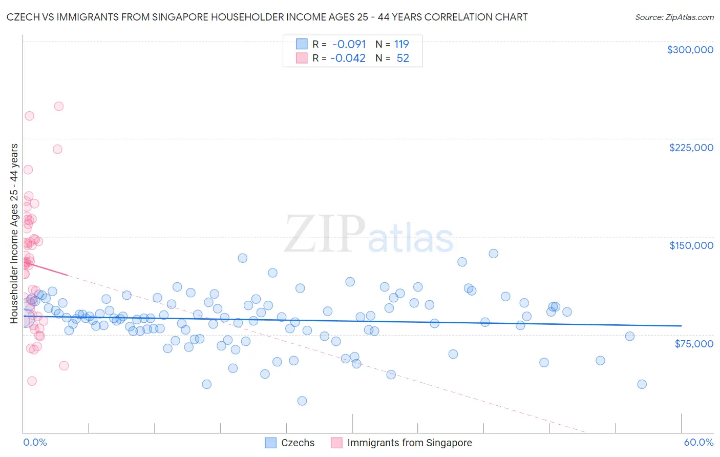 Czech vs Immigrants from Singapore Householder Income Ages 25 - 44 years