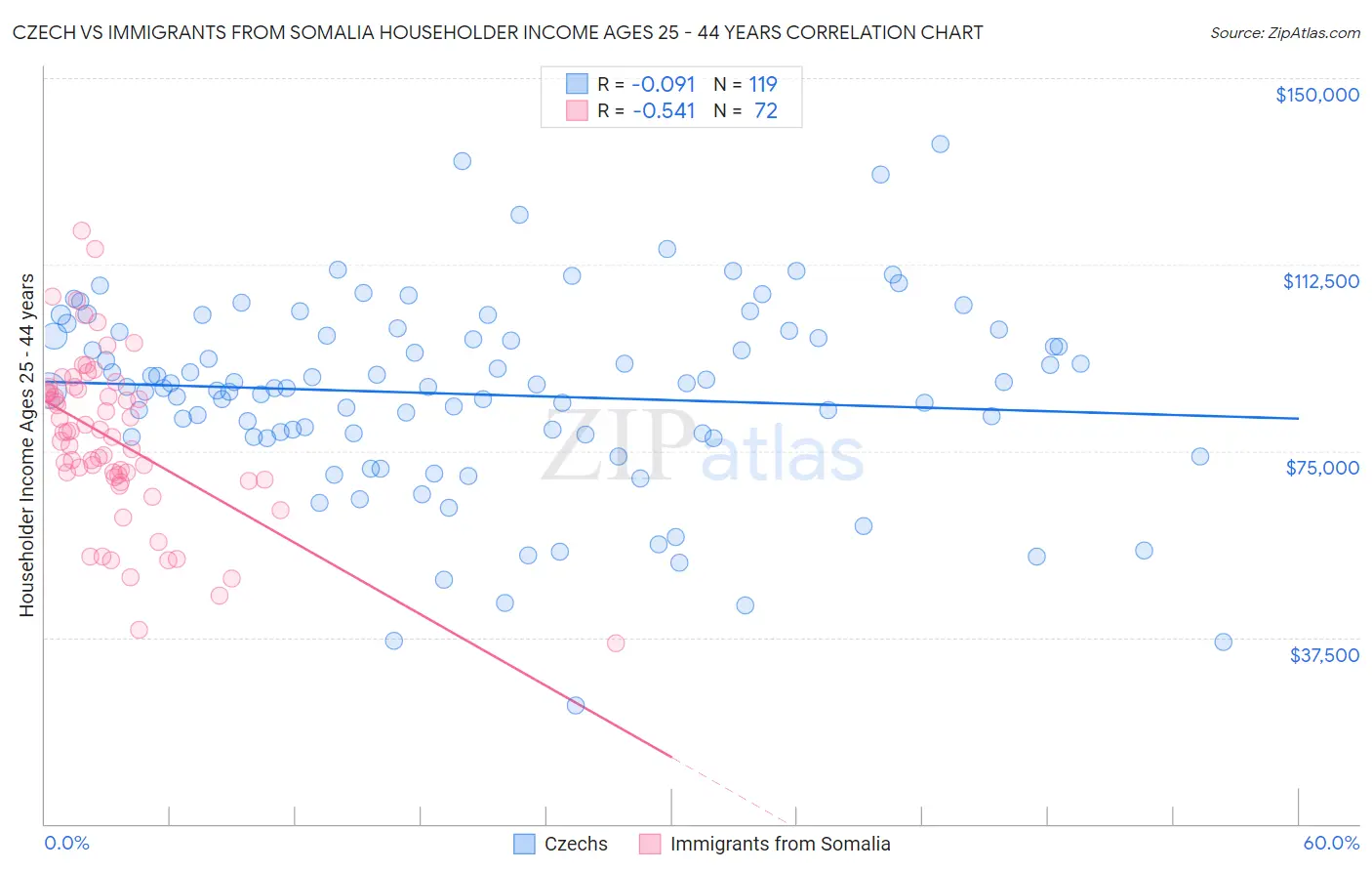 Czech vs Immigrants from Somalia Householder Income Ages 25 - 44 years