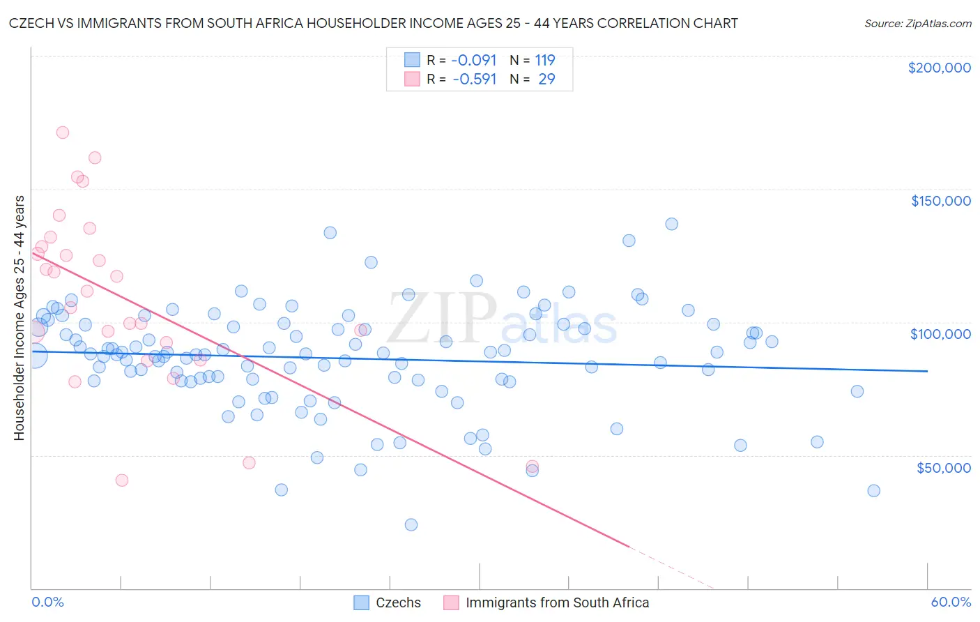 Czech vs Immigrants from South Africa Householder Income Ages 25 - 44 years