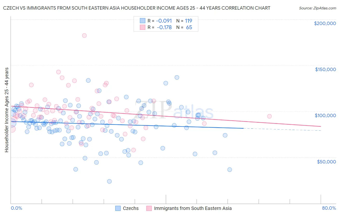 Czech vs Immigrants from South Eastern Asia Householder Income Ages 25 - 44 years
