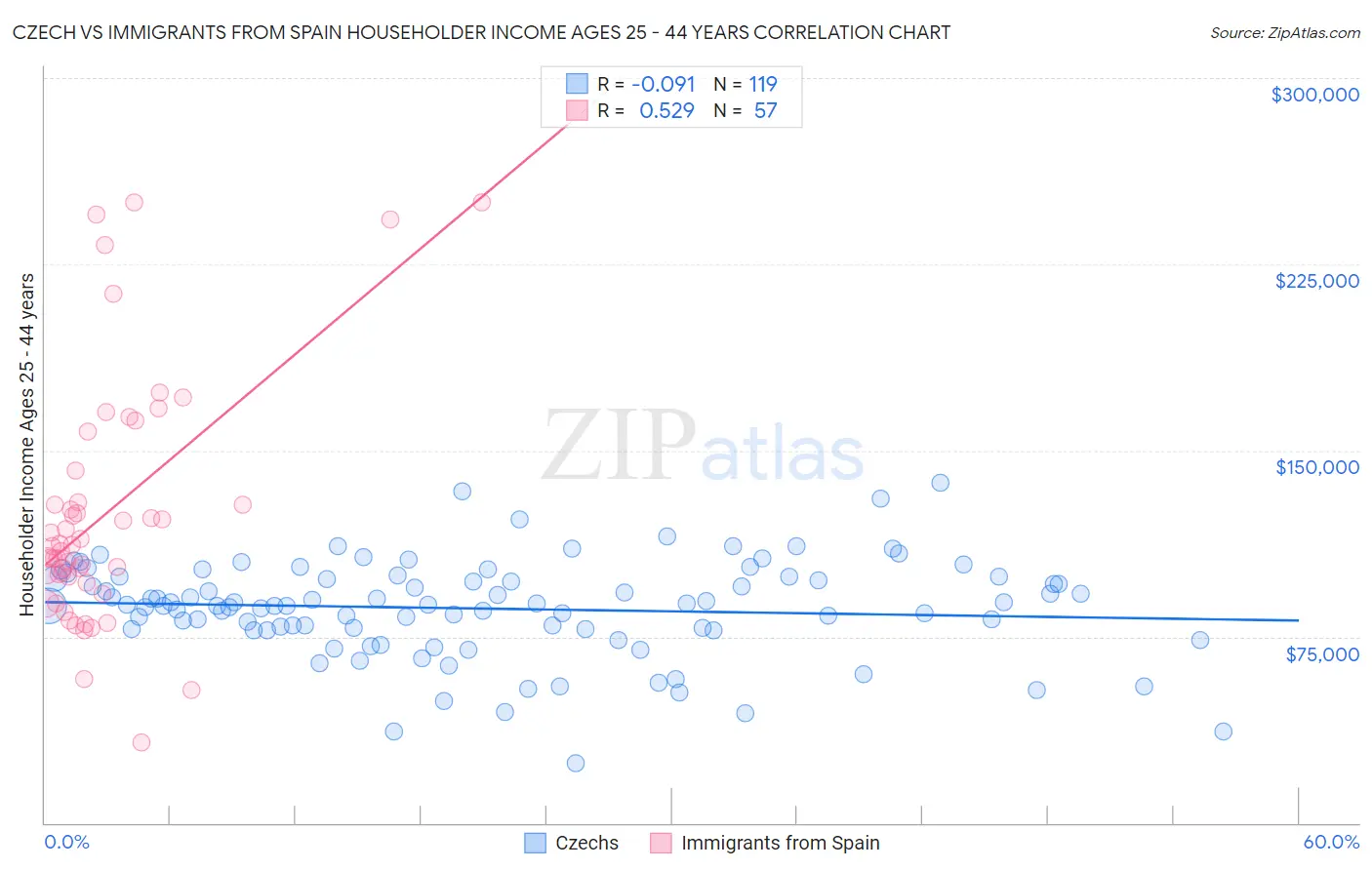 Czech vs Immigrants from Spain Householder Income Ages 25 - 44 years