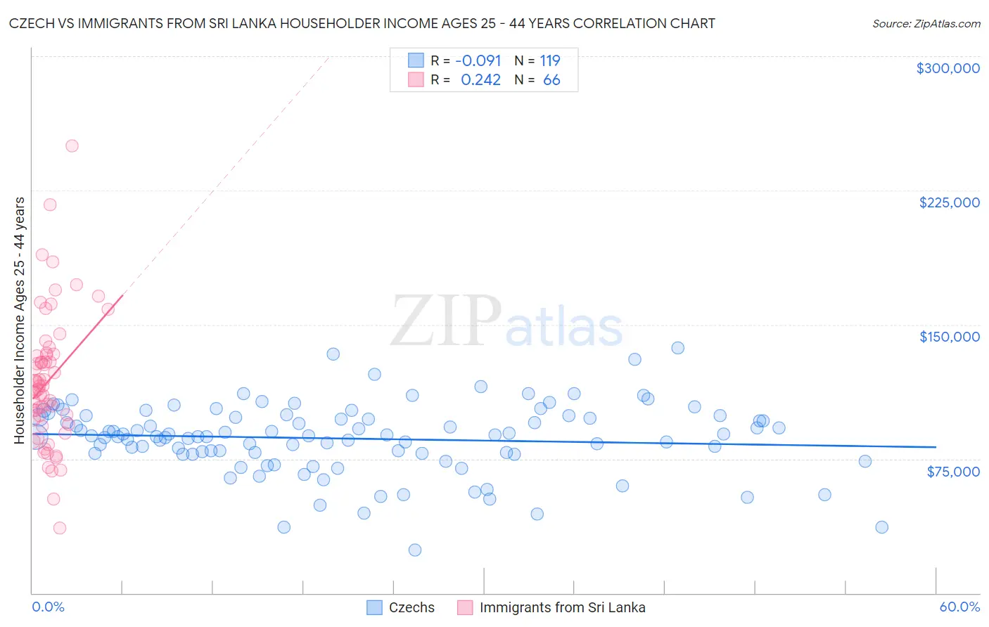 Czech vs Immigrants from Sri Lanka Householder Income Ages 25 - 44 years