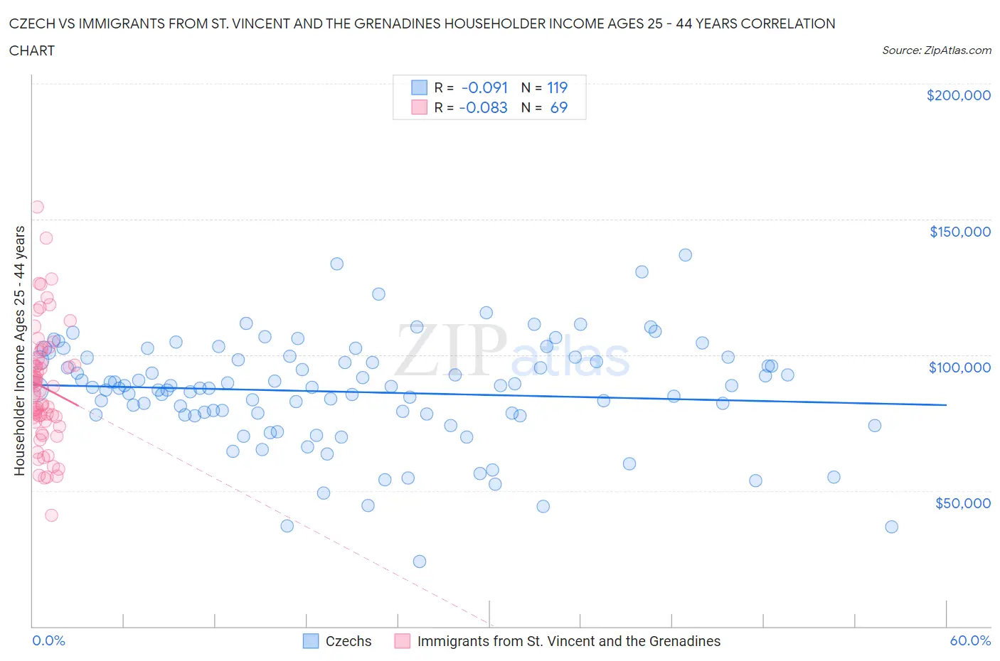 Czech vs Immigrants from St. Vincent and the Grenadines Householder Income Ages 25 - 44 years