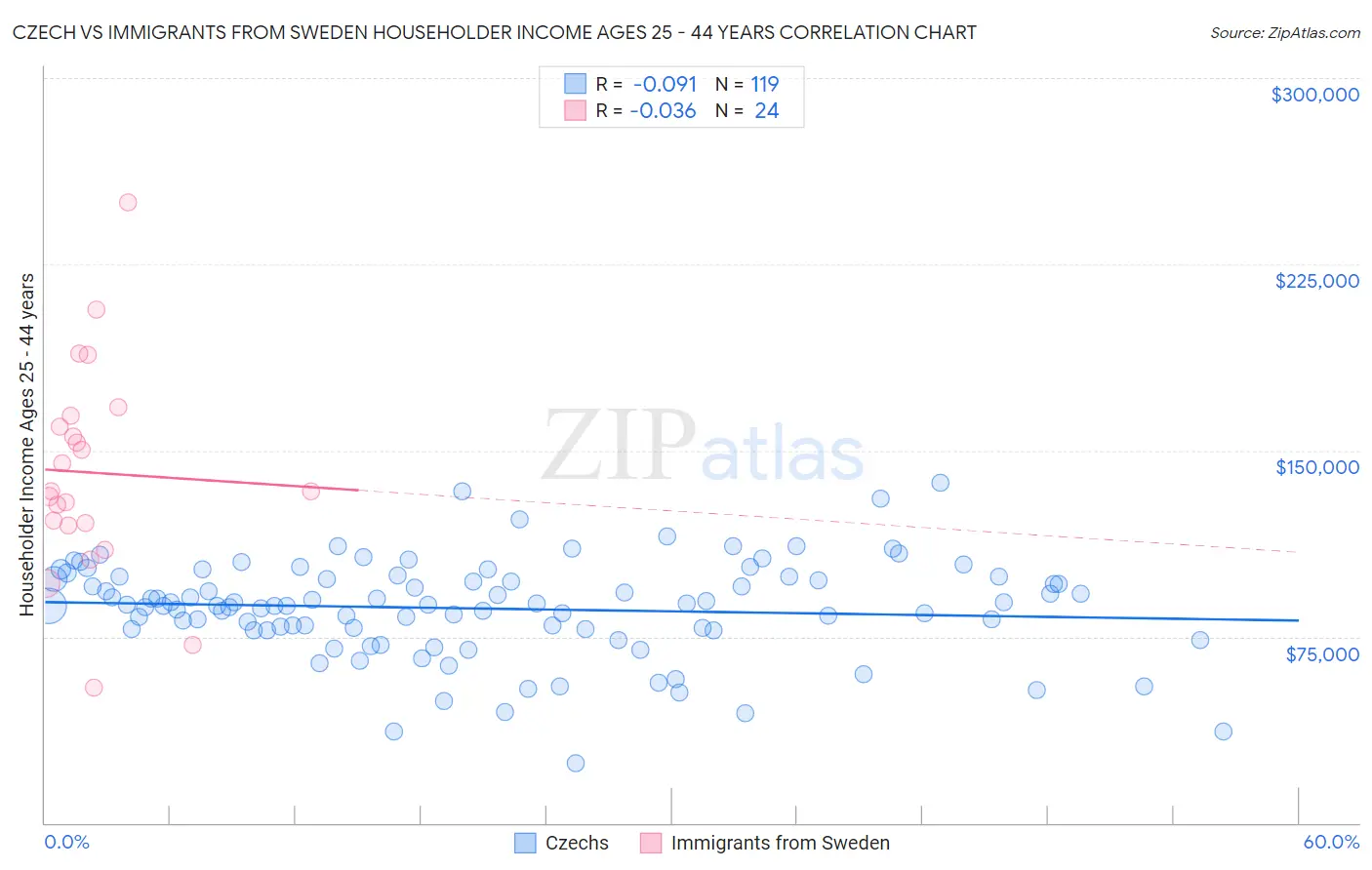 Czech vs Immigrants from Sweden Householder Income Ages 25 - 44 years