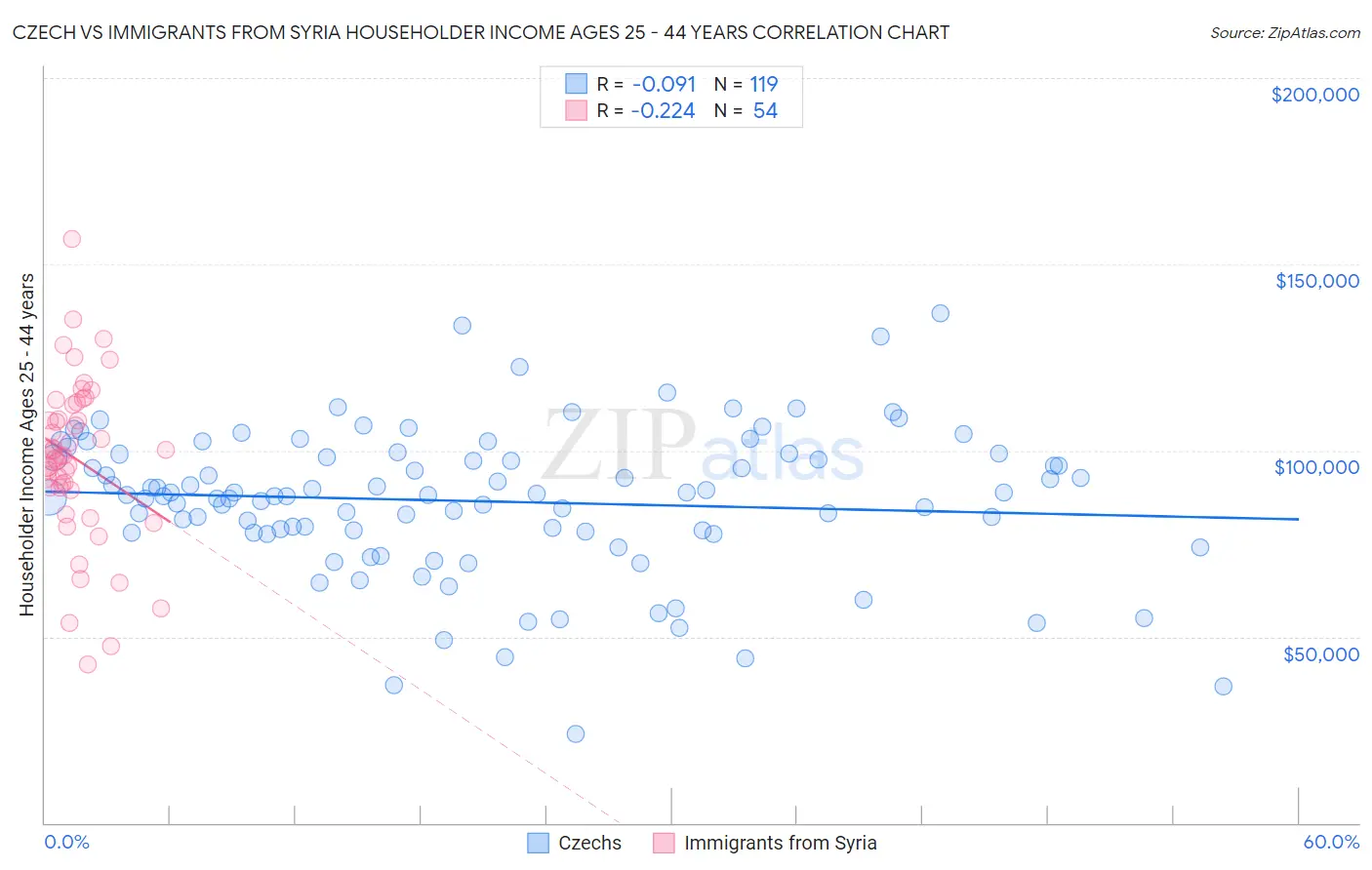 Czech vs Immigrants from Syria Householder Income Ages 25 - 44 years