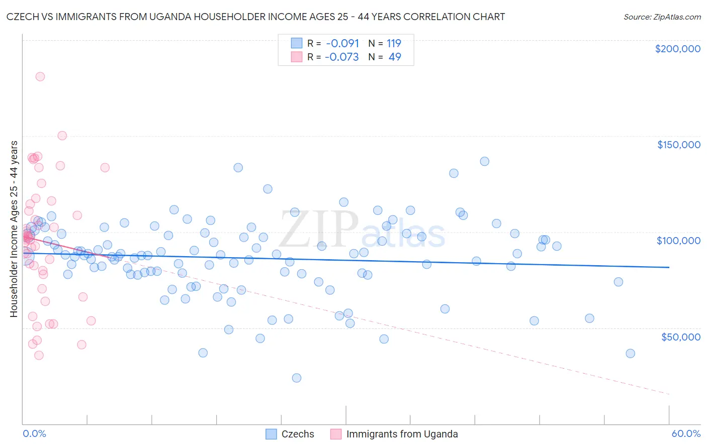 Czech vs Immigrants from Uganda Householder Income Ages 25 - 44 years