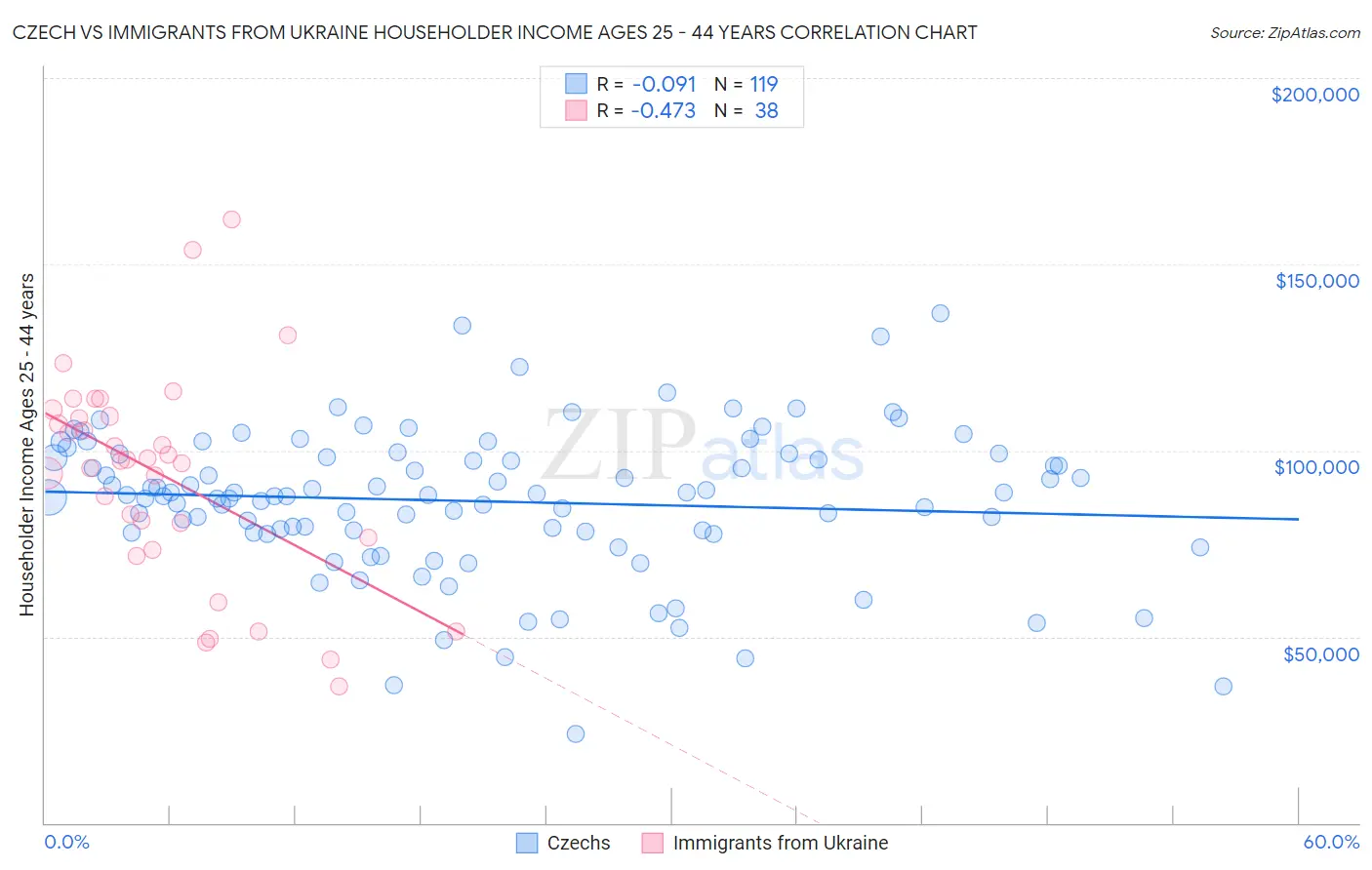 Czech vs Immigrants from Ukraine Householder Income Ages 25 - 44 years