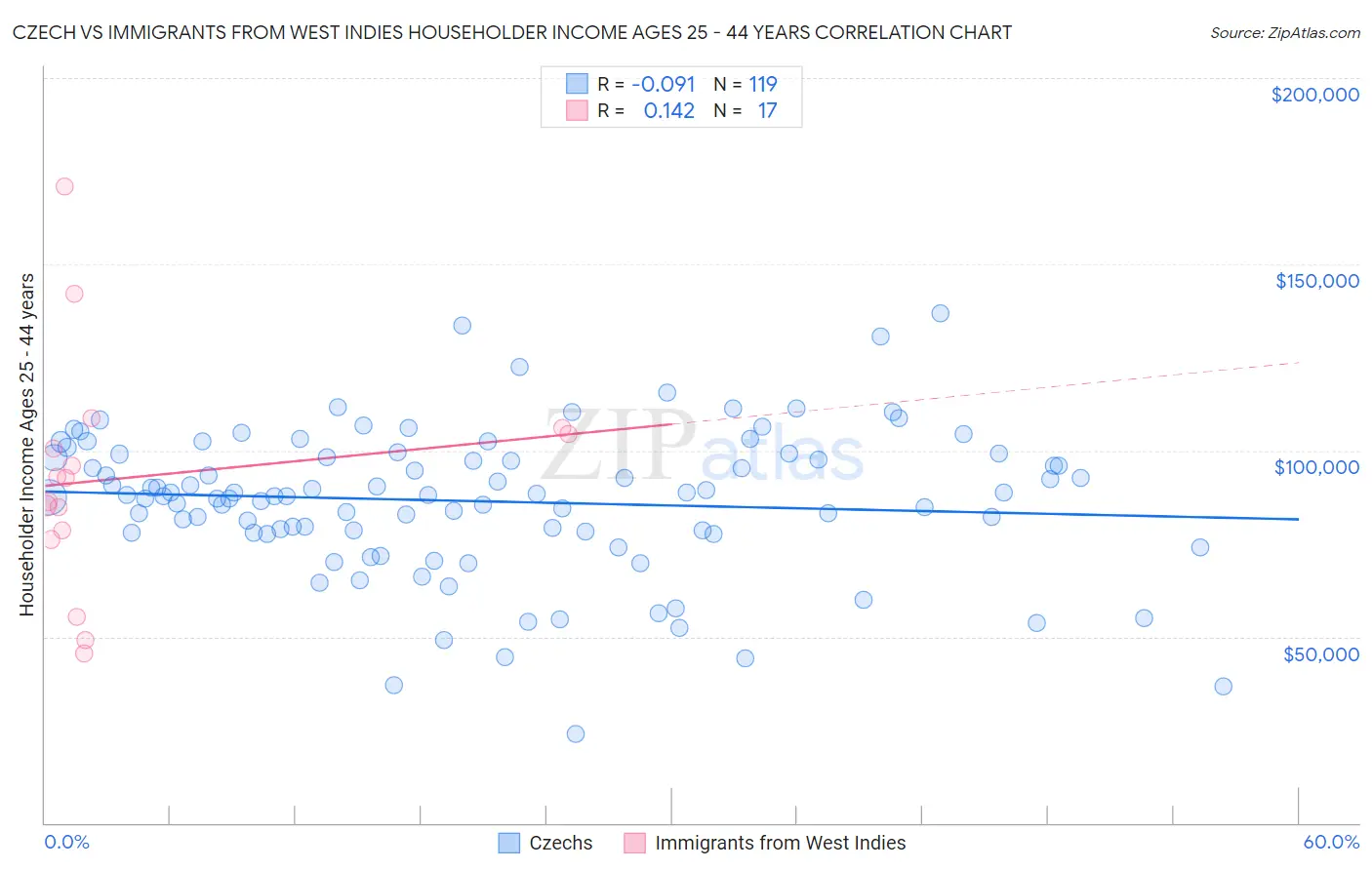 Czech vs Immigrants from West Indies Householder Income Ages 25 - 44 years