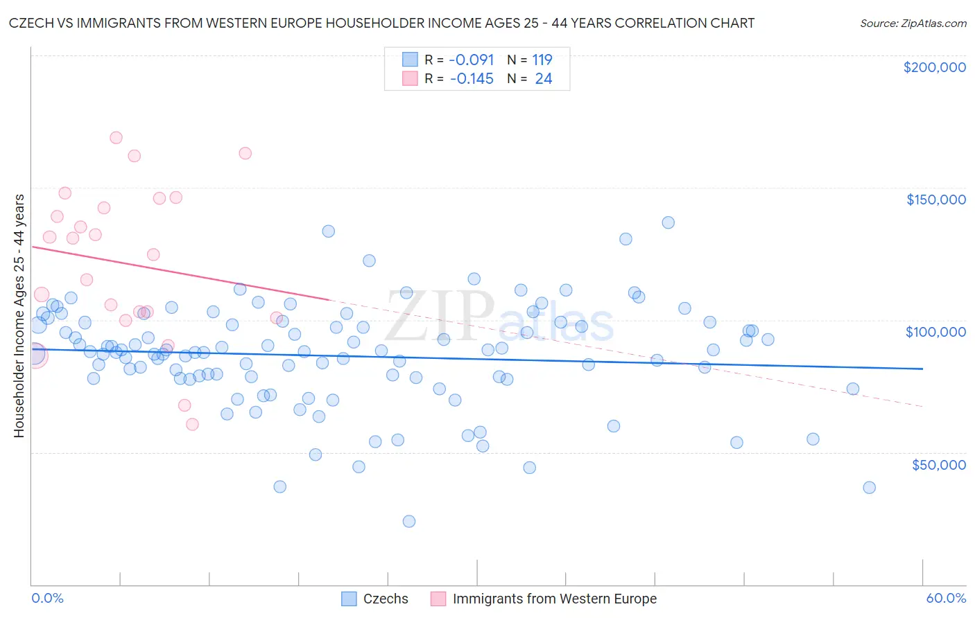 Czech vs Immigrants from Western Europe Householder Income Ages 25 - 44 years