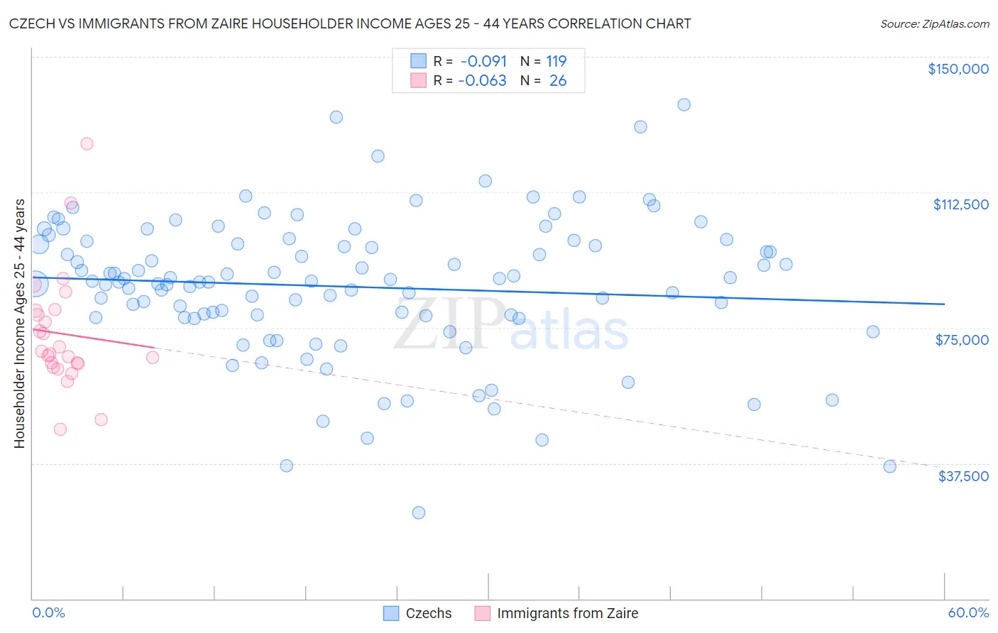 Czech vs Immigrants from Zaire Householder Income Ages 25 - 44 years