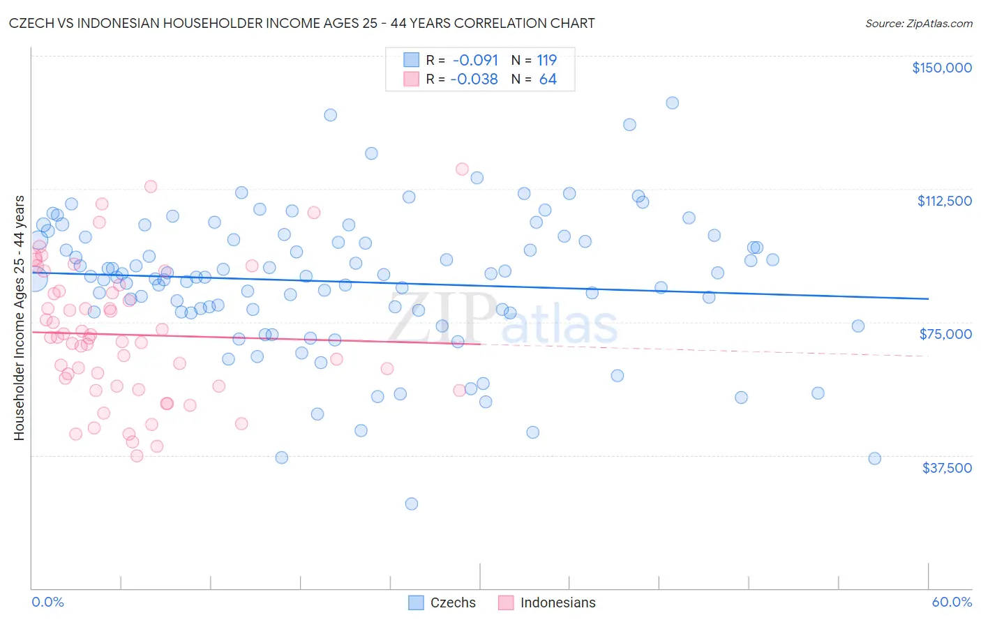 Czech vs Indonesian Householder Income Ages 25 - 44 years