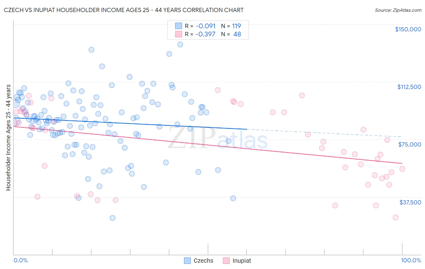 Czech vs Inupiat Householder Income Ages 25 - 44 years