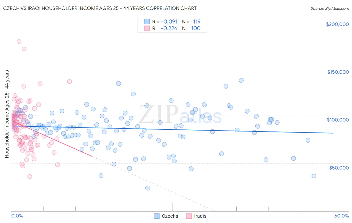 Czech vs Iraqi Householder Income Ages 25 - 44 years