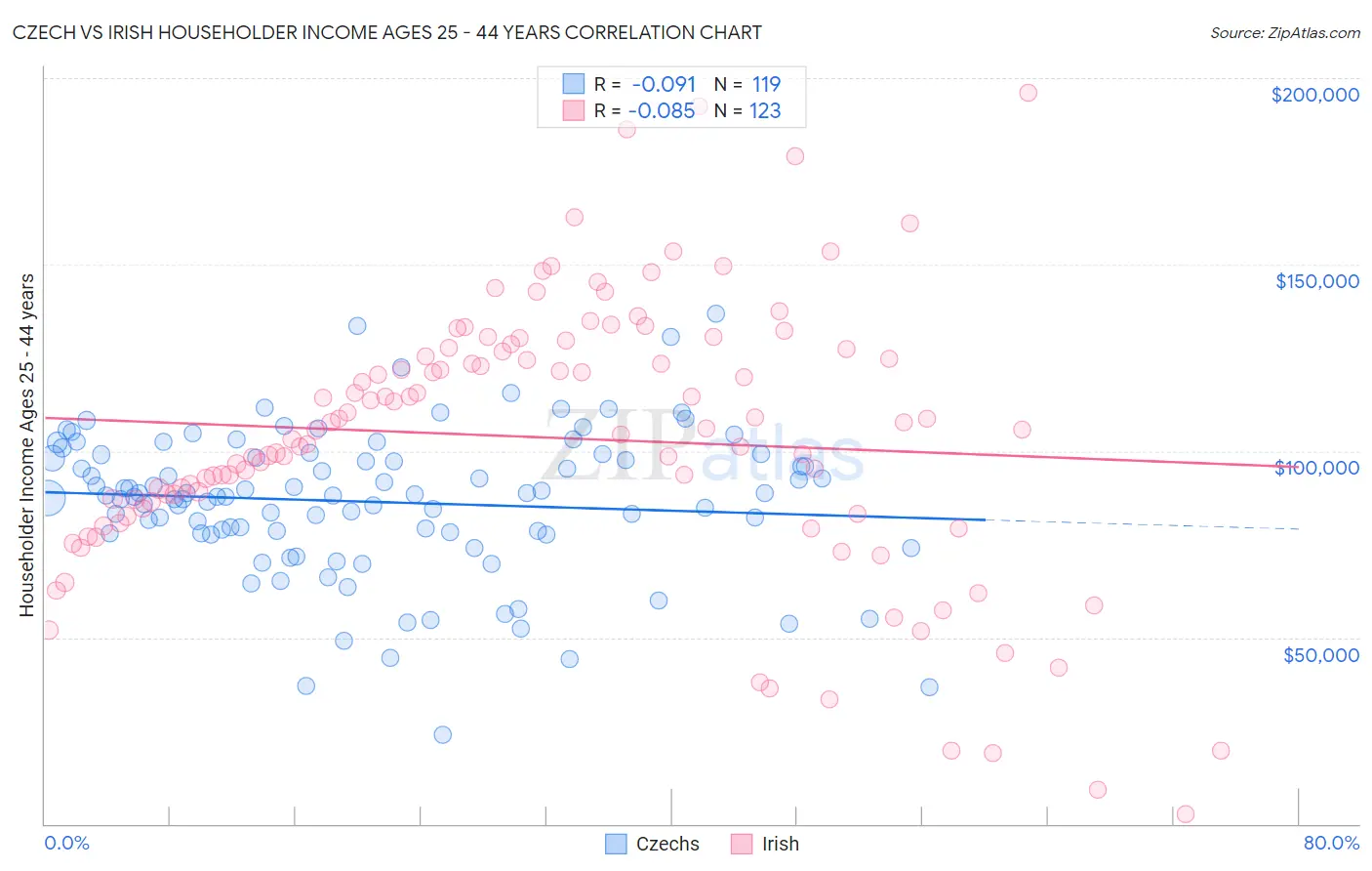 Czech vs Irish Householder Income Ages 25 - 44 years