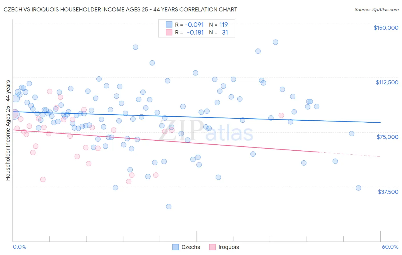 Czech vs Iroquois Householder Income Ages 25 - 44 years
