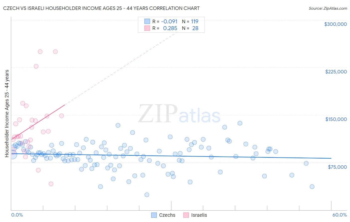 Czech vs Israeli Householder Income Ages 25 - 44 years