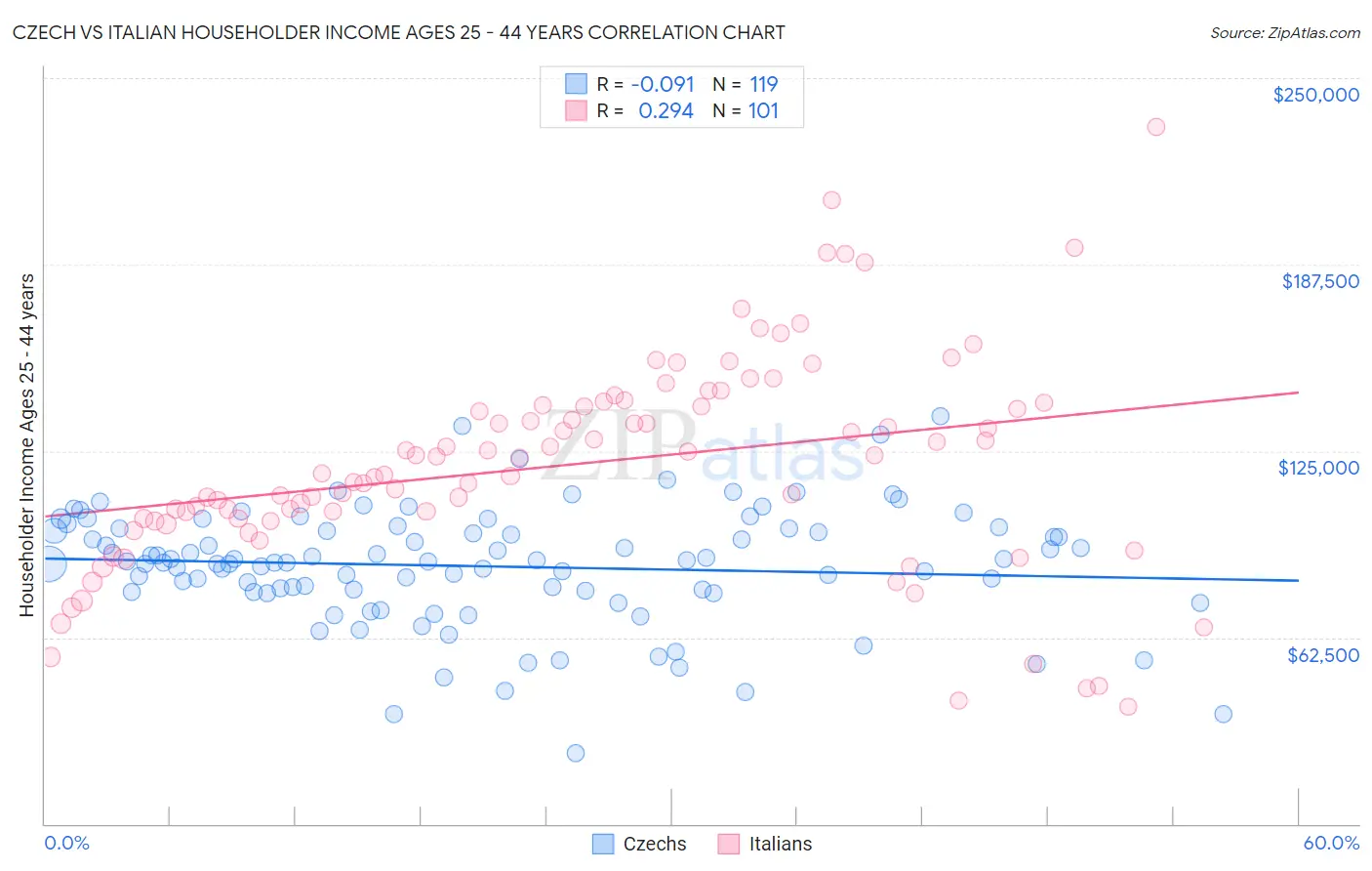 Czech vs Italian Householder Income Ages 25 - 44 years