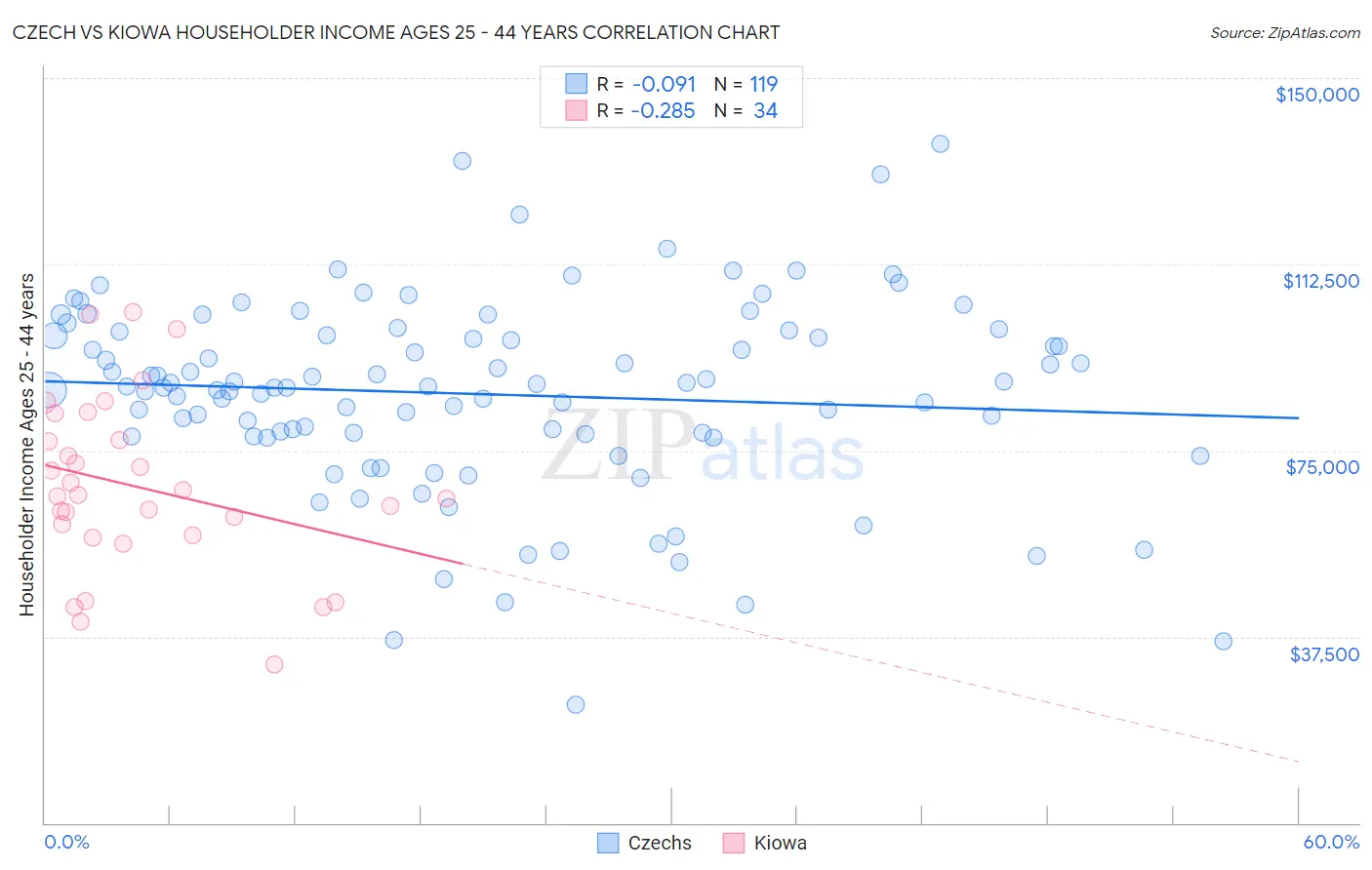 Czech vs Kiowa Householder Income Ages 25 - 44 years