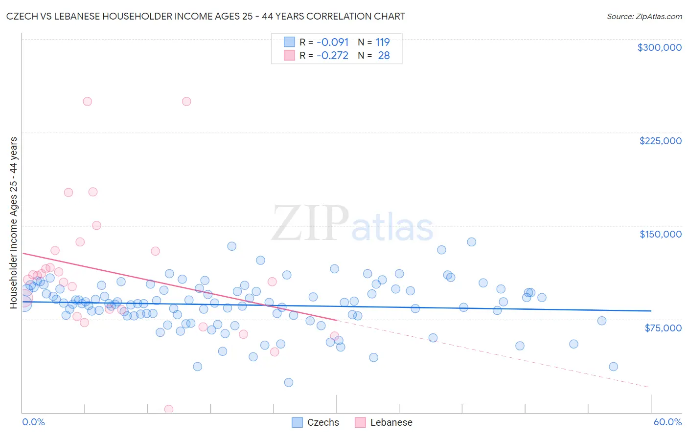 Czech vs Lebanese Householder Income Ages 25 - 44 years