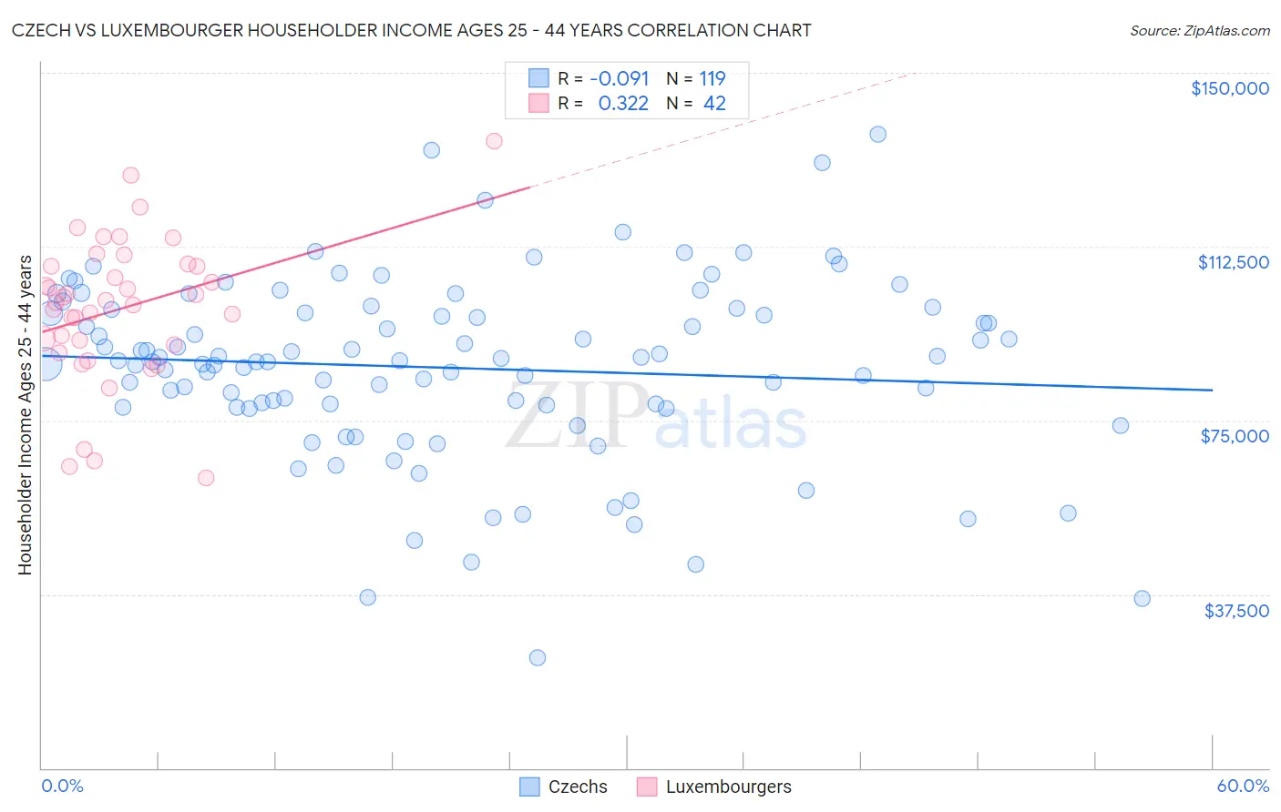 Czech vs Luxembourger Householder Income Ages 25 - 44 years