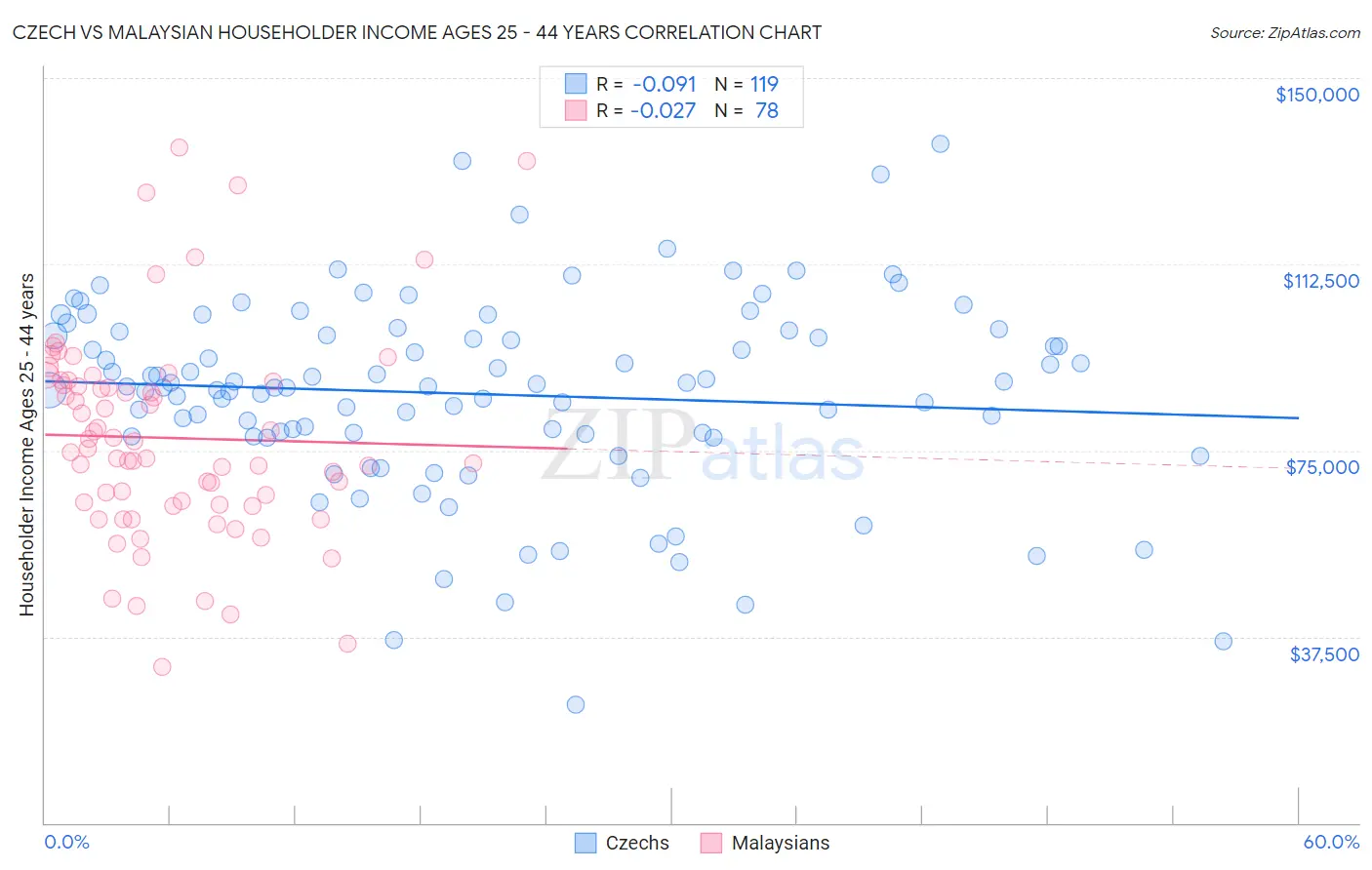 Czech vs Malaysian Householder Income Ages 25 - 44 years