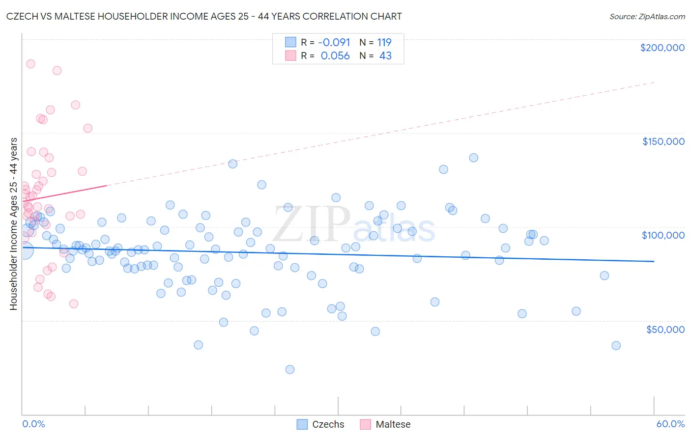 Czech vs Maltese Householder Income Ages 25 - 44 years