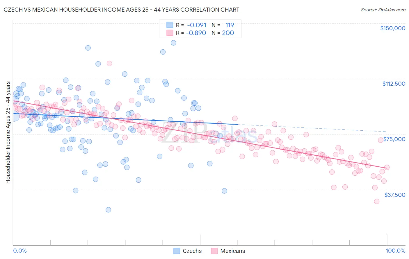 Czech vs Mexican Householder Income Ages 25 - 44 years