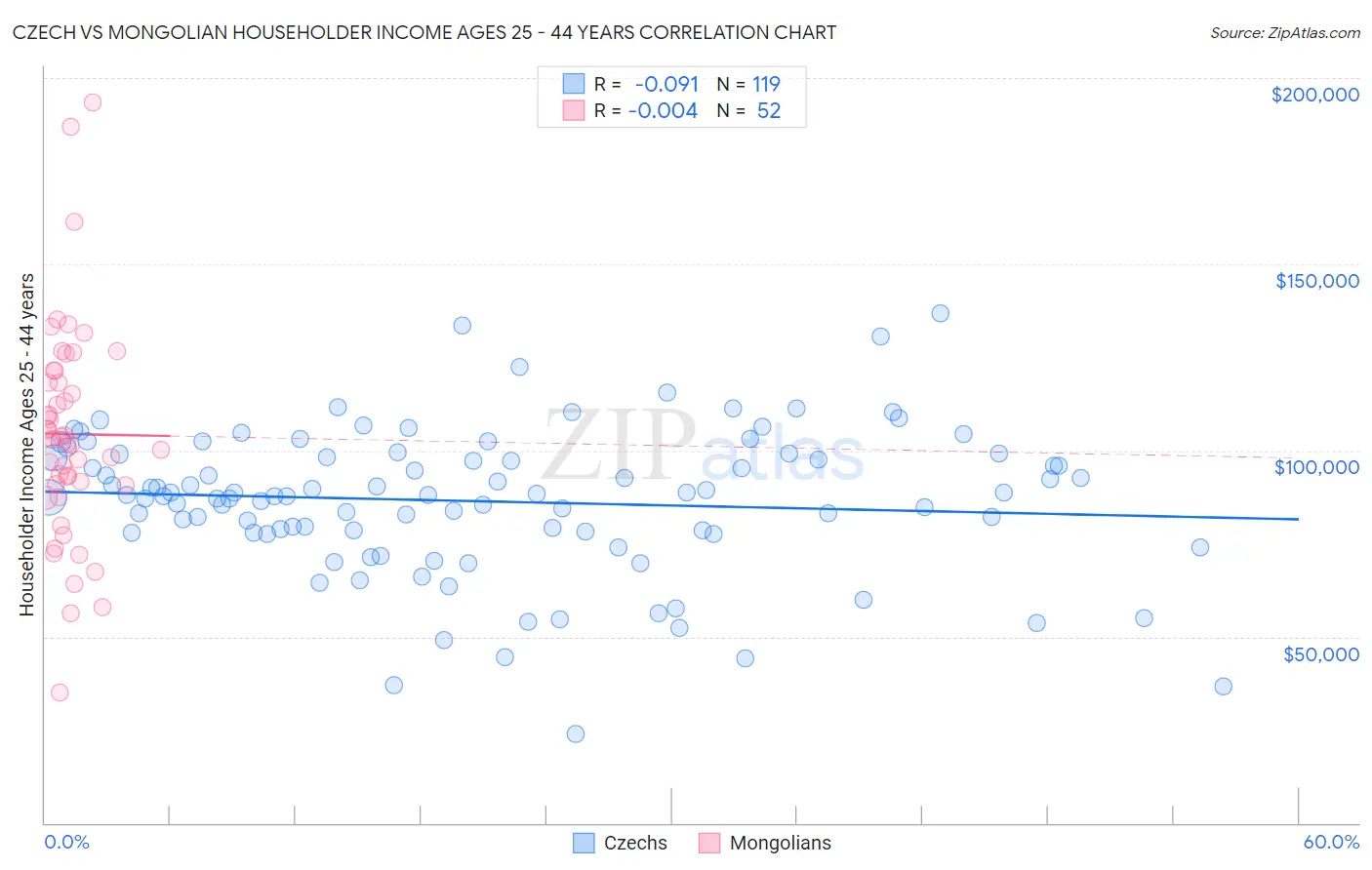 Czech vs Mongolian Householder Income Ages 25 - 44 years