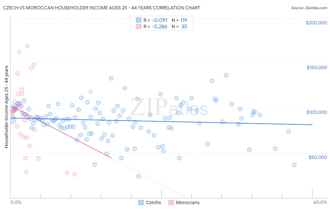 Czech vs Moroccan Householder Income Ages 25 - 44 years