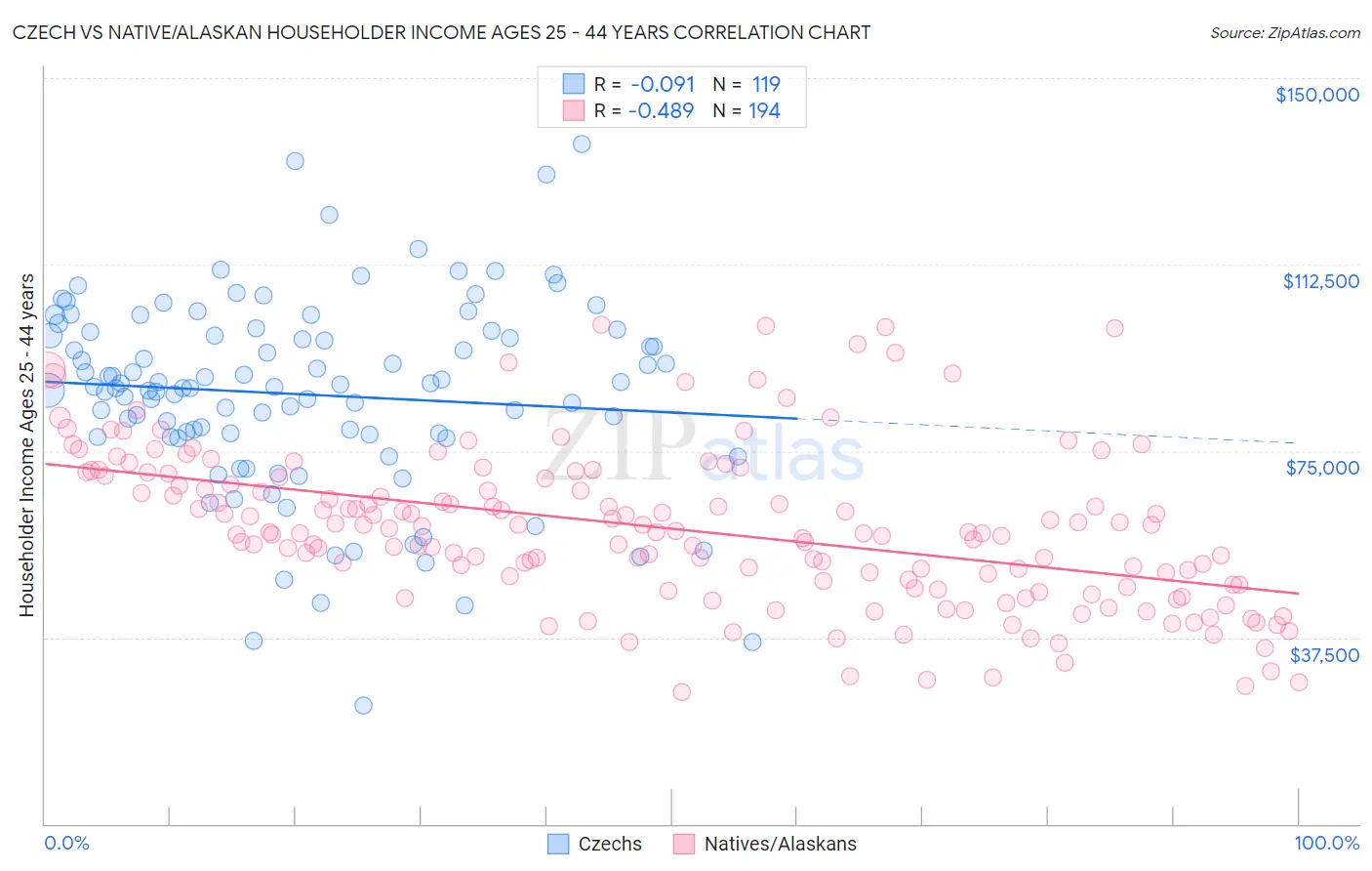 Czech vs Native/Alaskan Householder Income Ages 25 - 44 years