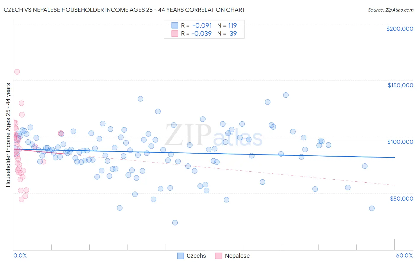 Czech vs Nepalese Householder Income Ages 25 - 44 years