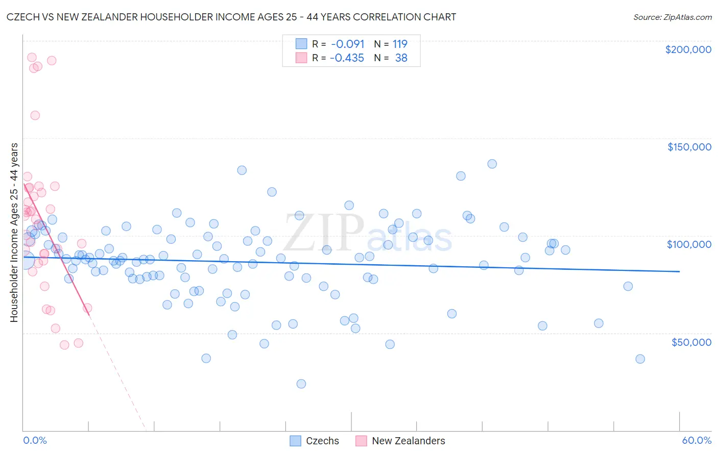 Czech vs New Zealander Householder Income Ages 25 - 44 years