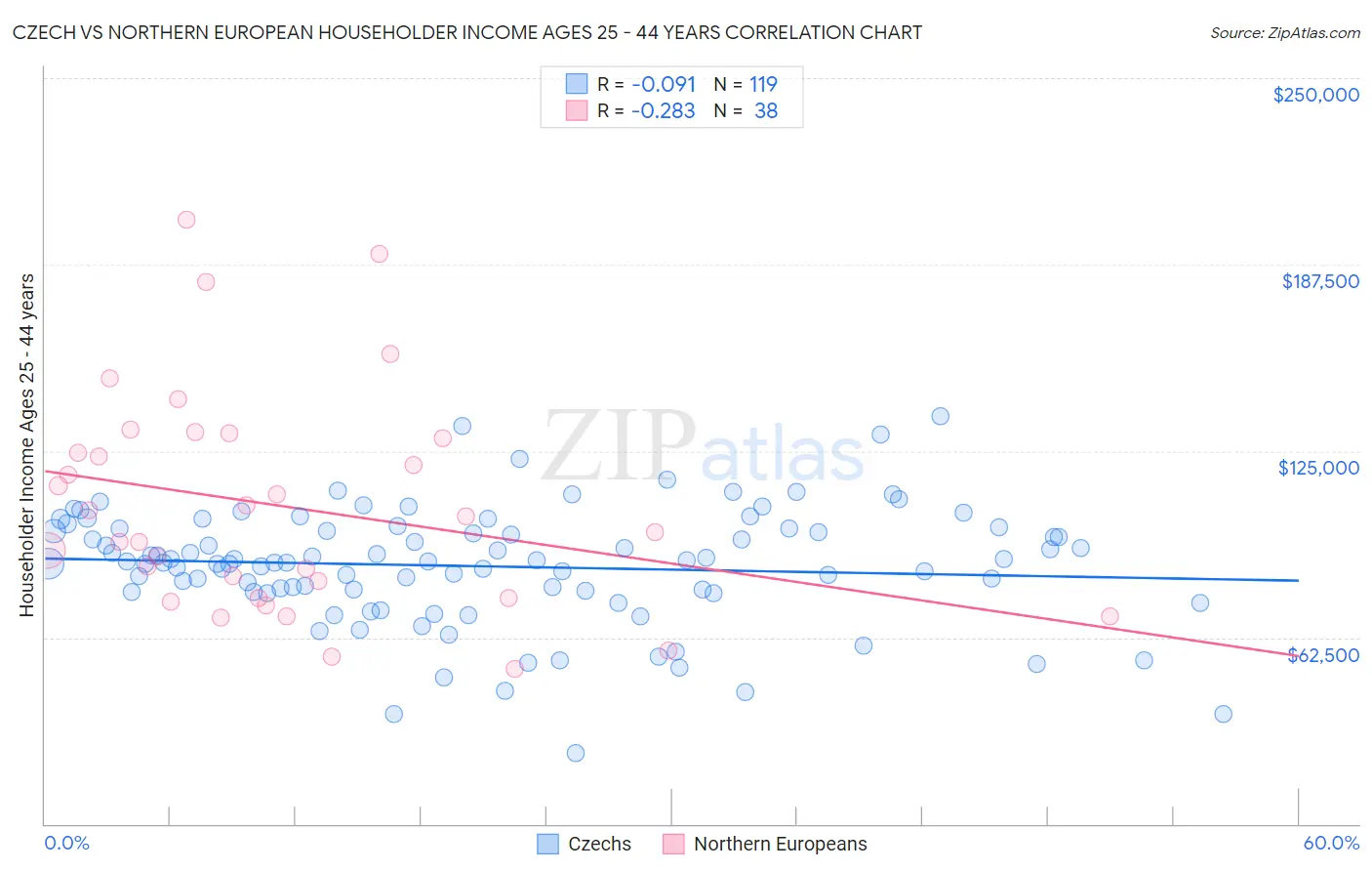 Czech vs Northern European Householder Income Ages 25 - 44 years