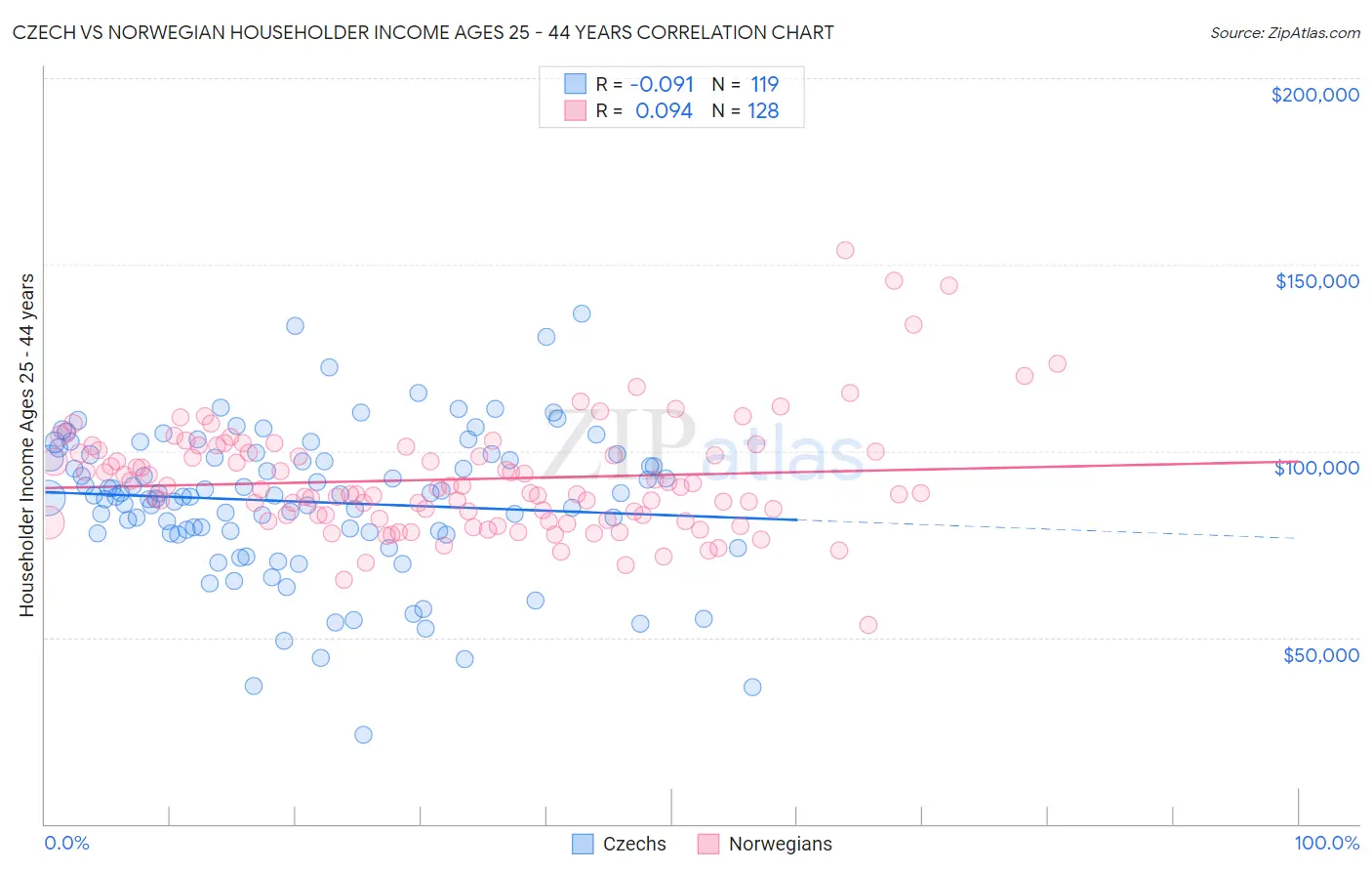 Czech vs Norwegian Householder Income Ages 25 - 44 years