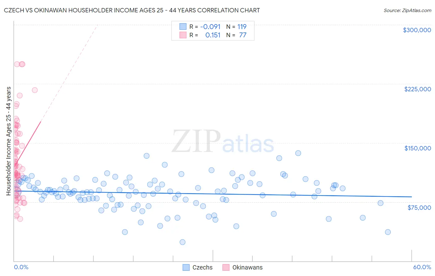 Czech vs Okinawan Householder Income Ages 25 - 44 years