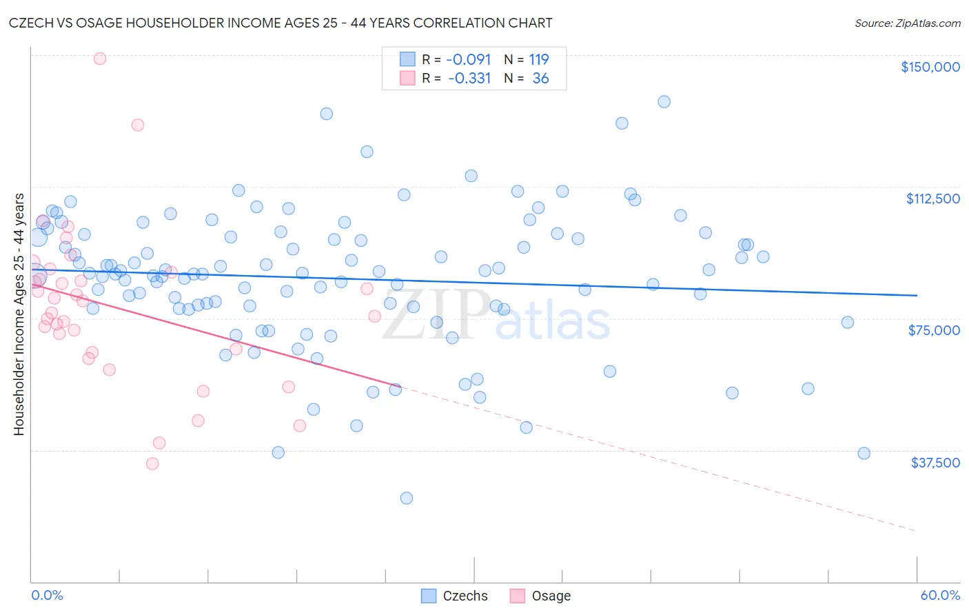 Czech vs Osage Householder Income Ages 25 - 44 years
